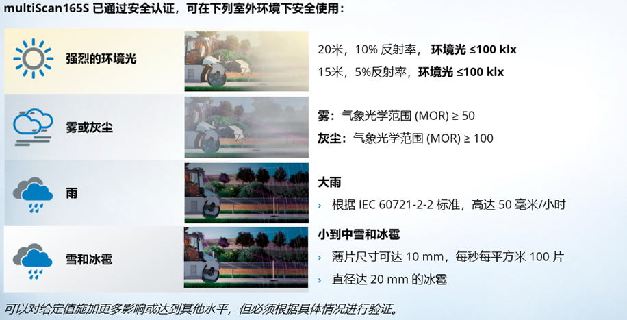 西克 | multiScan165-S 3D 安全型LiDAR传感器