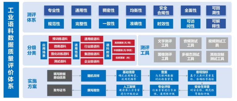 中国工业互联网研究院发布面向制造业场景的人工智能语料数据质量评估体系