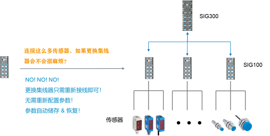 西克重点产品推介 | 全新 IO-Link 集线器——SIG100 让自动化连接更简单、更高效！
