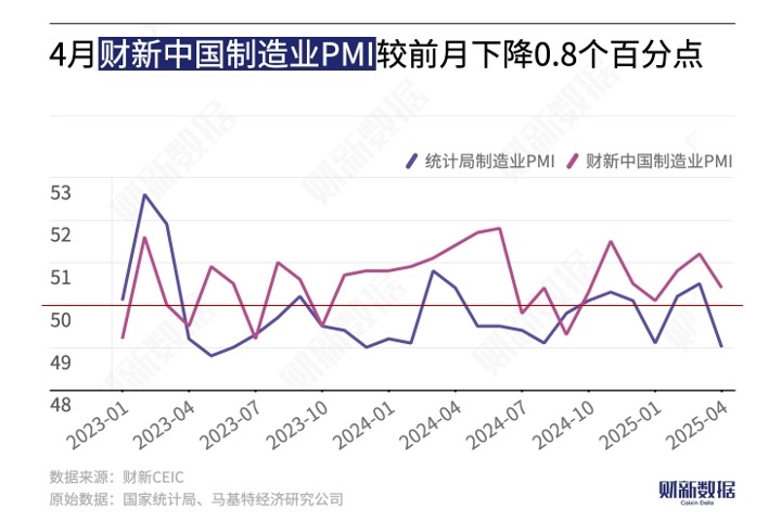 中国4月财新制造业降至50.4 为近三个月最低