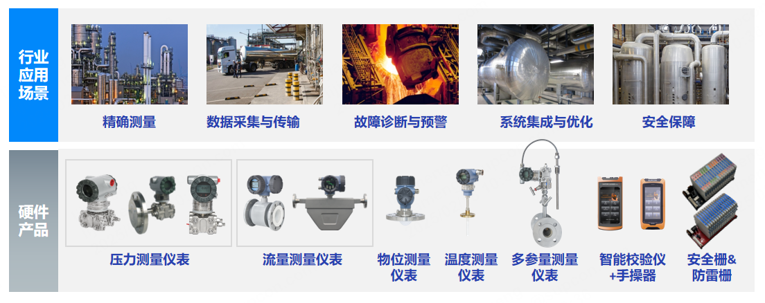 第一名！中控仪表中标中国石化压力变送器年度框架，高精度智能采集打造工业AI数据源