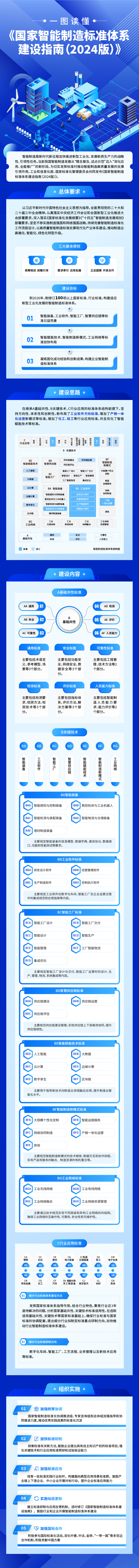 一图读懂《国家智能制造标准体系建设指南（2024版）》