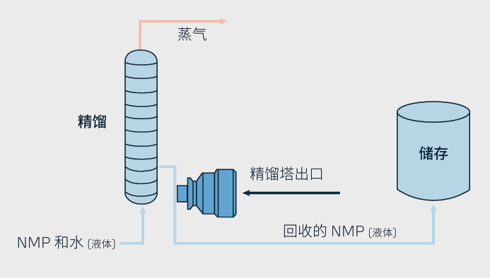 维萨拉揭秘充电电池制造:一文看懂NMP 回收的关键流程与重要性