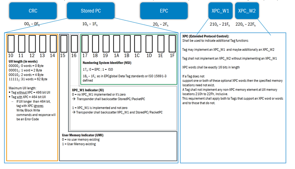 西克小R课堂 | 妙用超高频标签