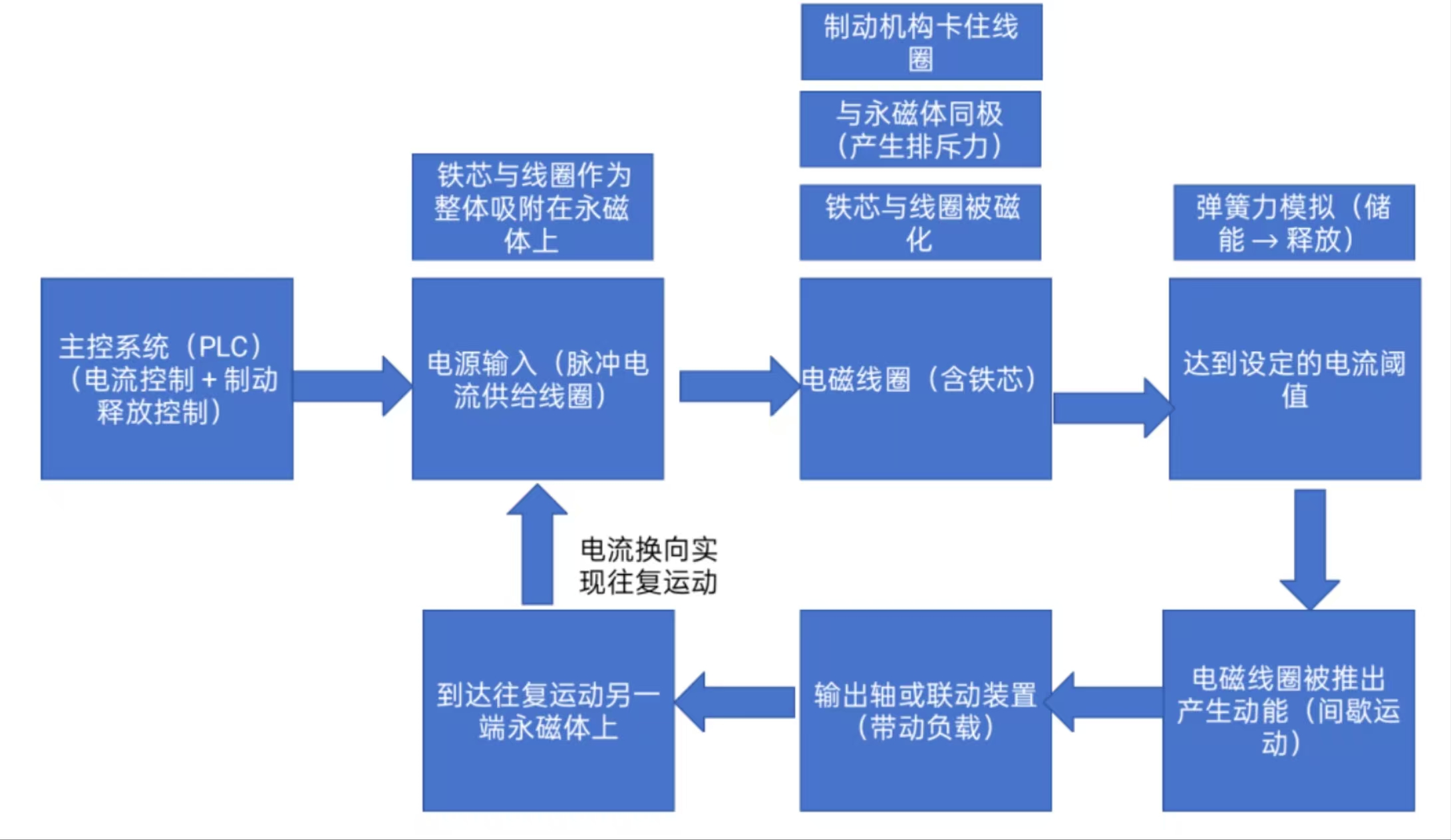 永磁能重新定义新能源的概念,颠覆一场工业制造的技术革命