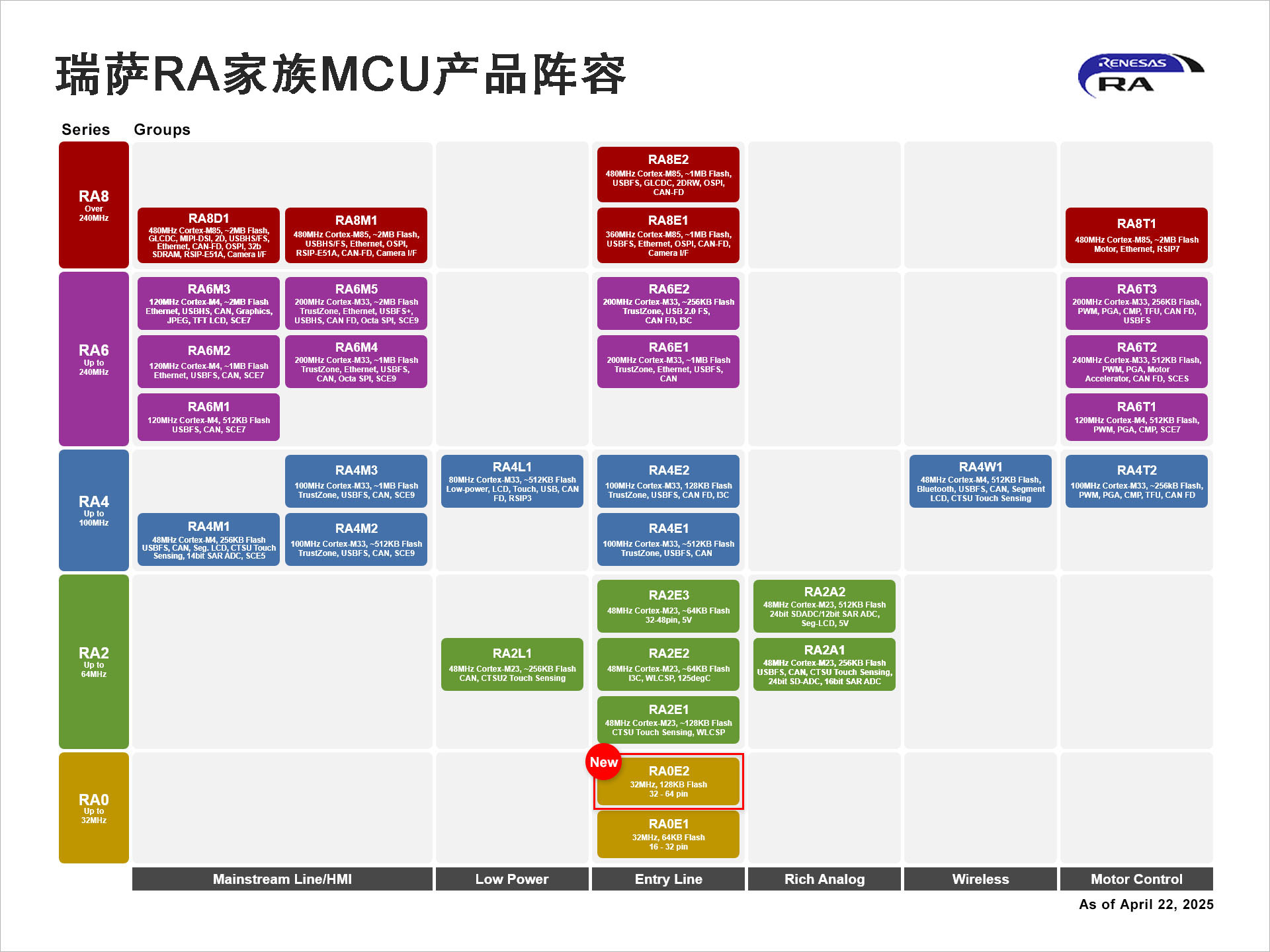 瑞萨电子广受欢迎的RA0系列推出新产品， 卓越的功耗、更宽的温度范围
