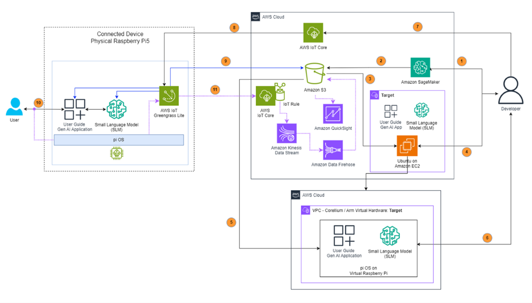 Arm携手AWS助力实现AI定义汽车