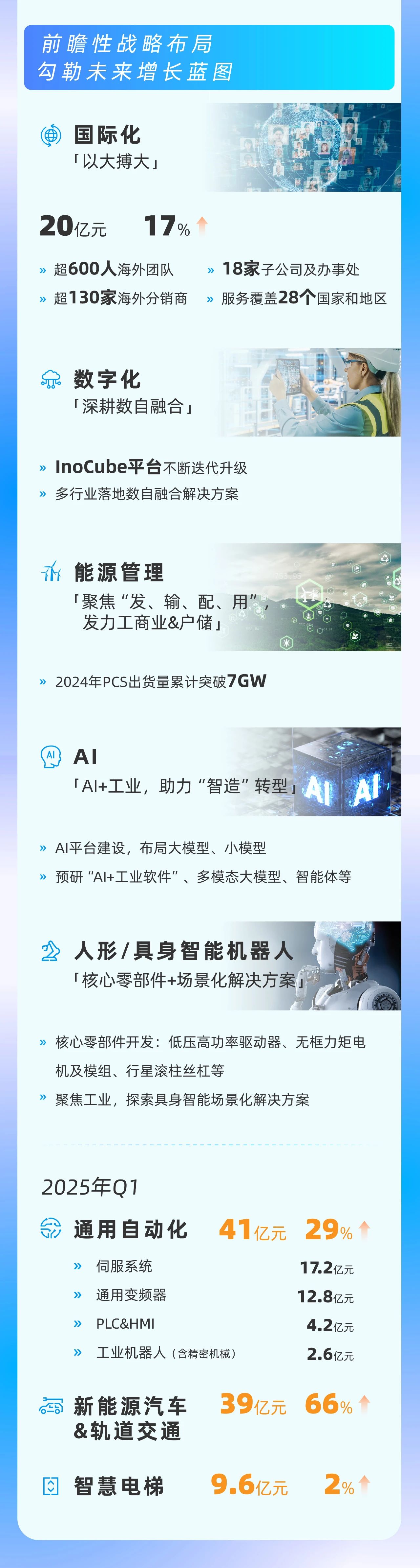 汇川技术发布2024年年报&2025年一季度报