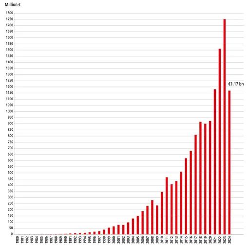 2024 财年倍福自动化公司全球销售额为 11.7 亿欧元
