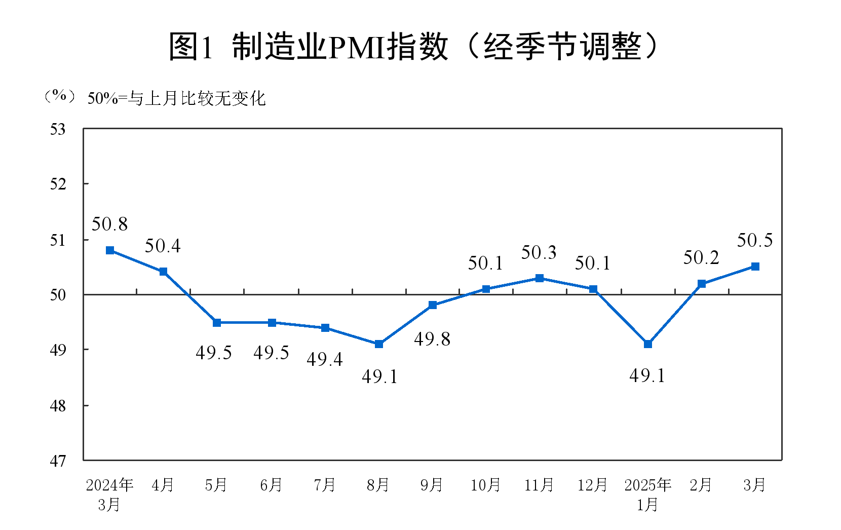 3月份制造业景气水平继续回升
