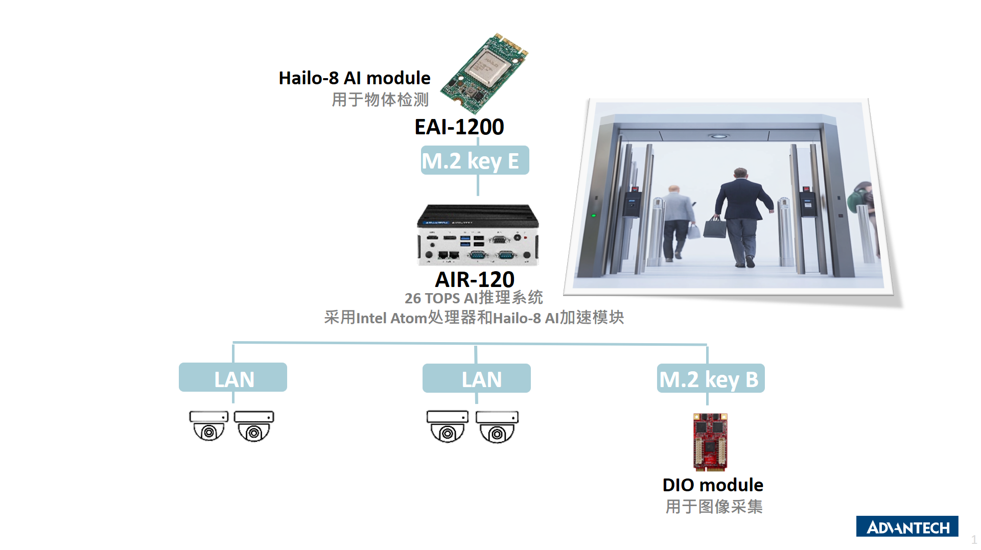 研华边缘AI推理系统AIR-120，助力智慧安检