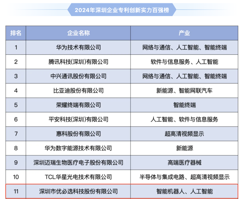 第25个世界知识产权日到来,优必选入选了这份专利创新百强榜