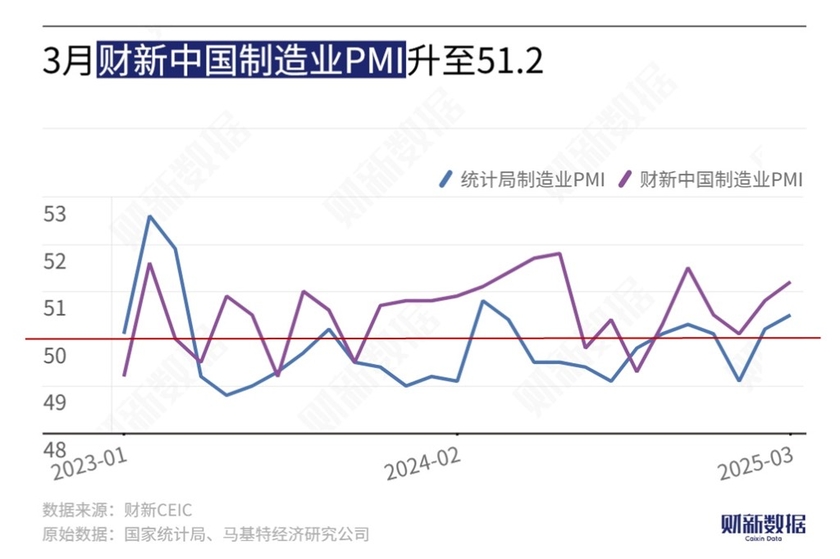 3月财新中国制造业PMI升至51.2 为四个月来最高