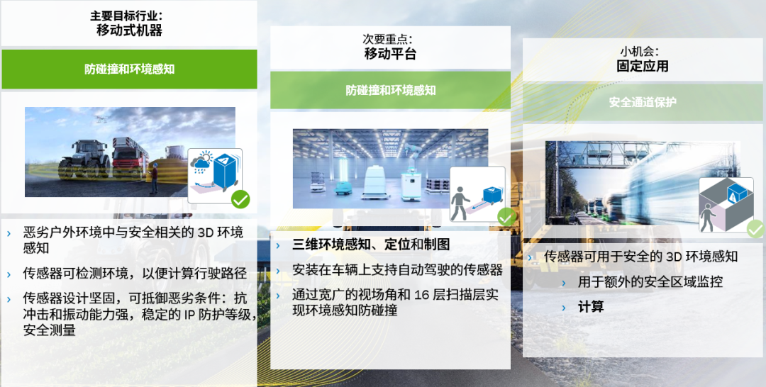 西克 | multiScan165-S 3D 安全型LiDAR传感器