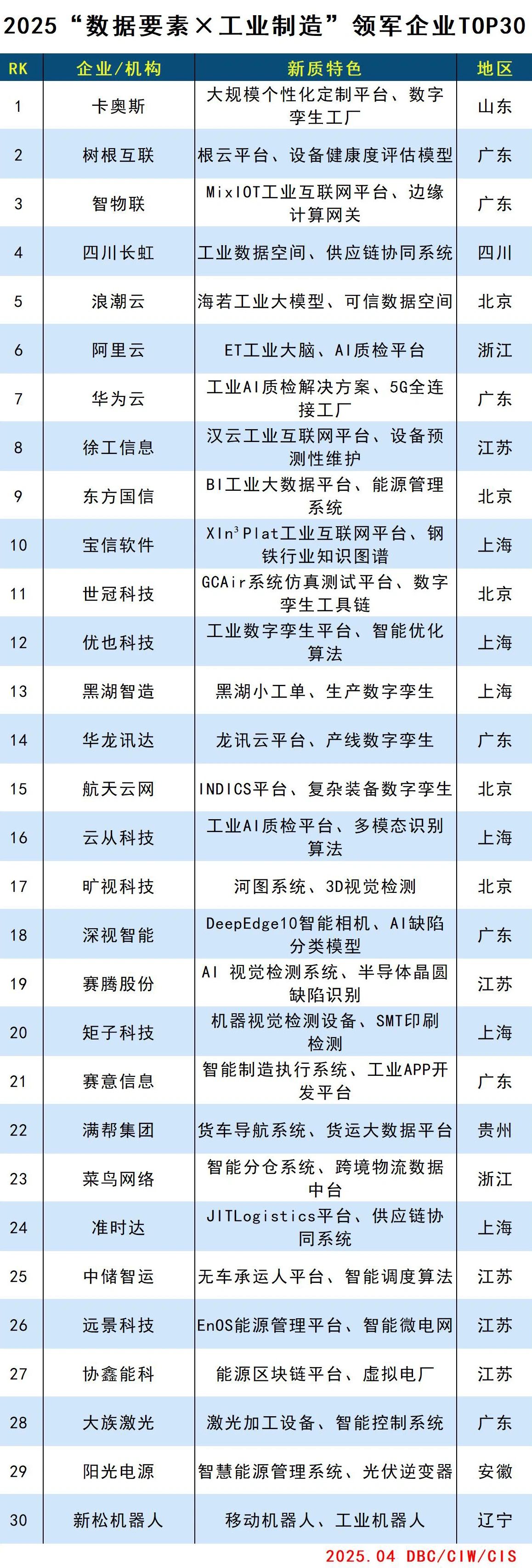 2025“数据要素×工业制造”领军企业TOP30