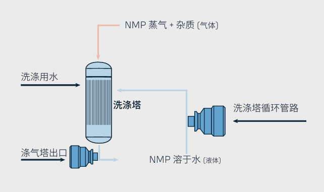 维萨拉揭秘充电电池制造:一文看懂NMP 回收的关键流程与重要性