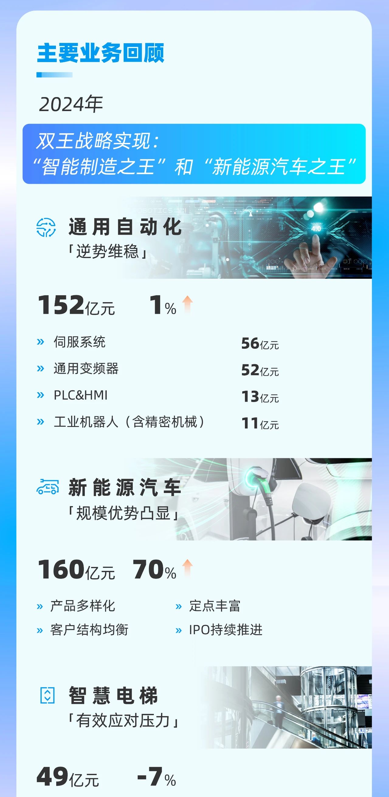 汇川技术发布2024年年报&2025年一季度报