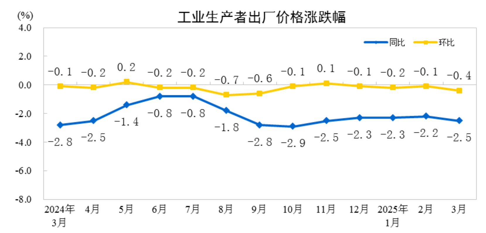 2025年3月份工业生产者出厂价格同比下降2.5%