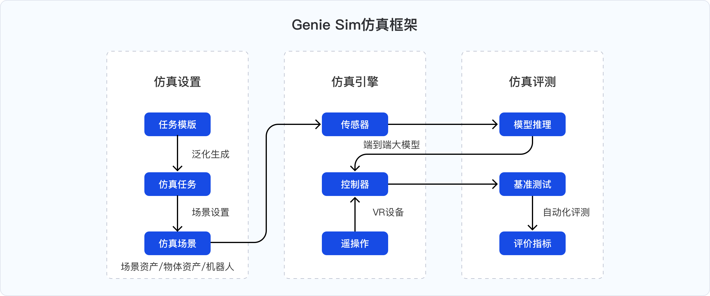 再掀开源浪潮！智元机器人发布并开源仿真评测工具Genie Sim Benchmark