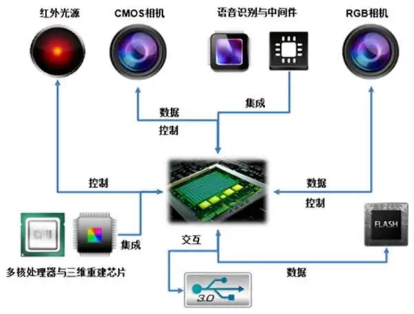 视觉传感器工作原理全解析:从图像采集到智能应用