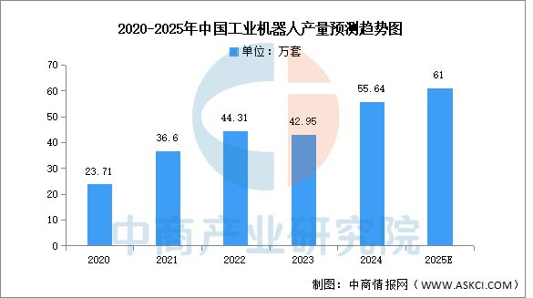 2025年中国工业机器人行业市场前景预测研究报告