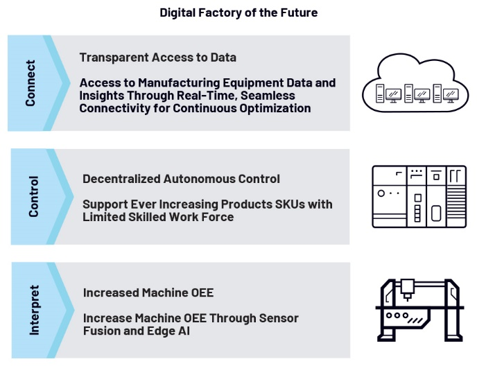 未来数字化工厂:重塑制造业格局