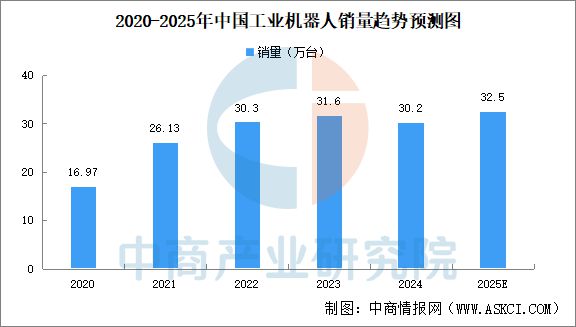 2025年中国工业机器人行业市场前景预测研究报告