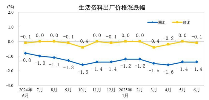 2025年6月份工业生产者出厂价格同比下降3.6%