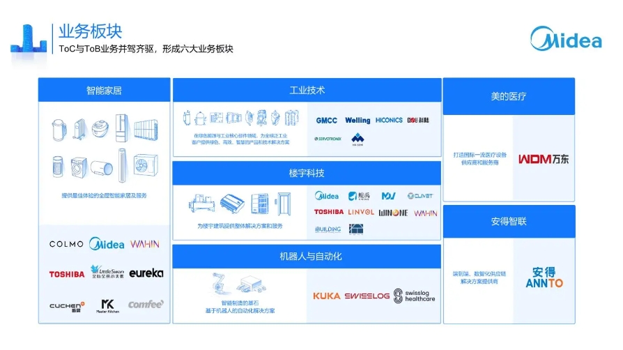 美的集团加速全球科技布局,三年研发投入将超500亿元