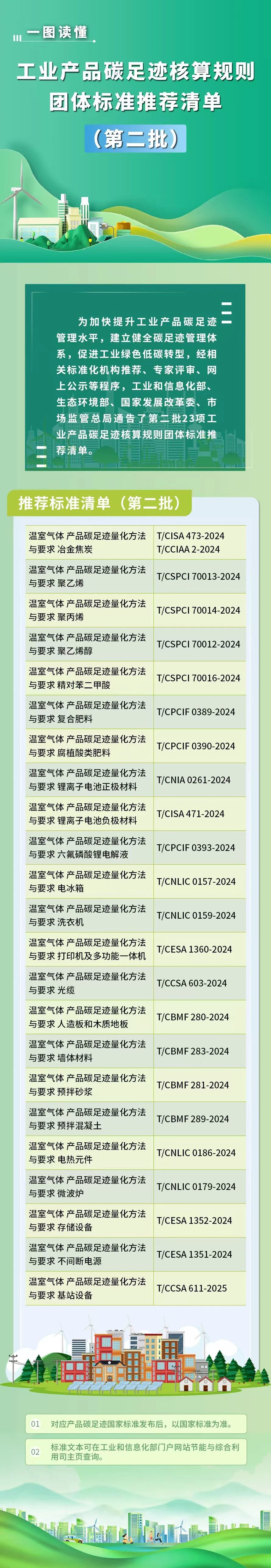 23项上榜！第二批工业产品碳足迹核算规则团体标准推荐清单公布