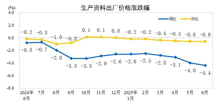 2025年6月份工业生产者出厂价格同比下降3.6%