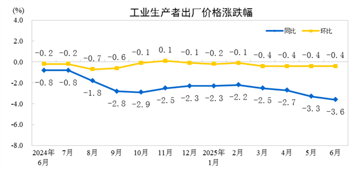 2025年6月份工业生产者出厂价格同比下降3.6%