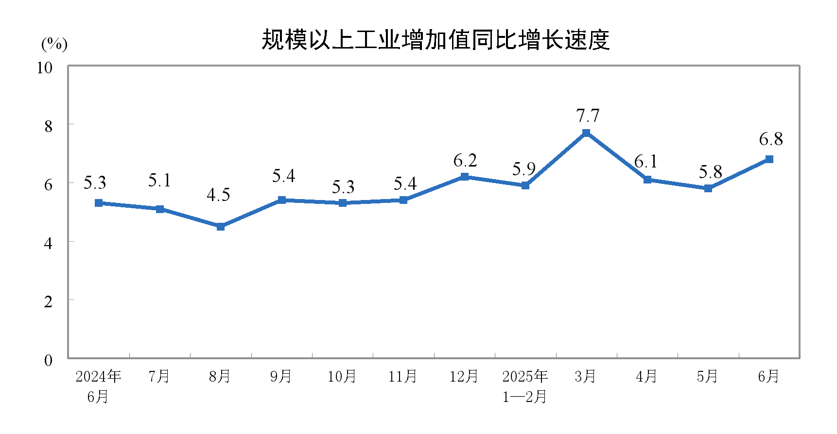 2025年6月份规模以上工业增加值增长6.8%