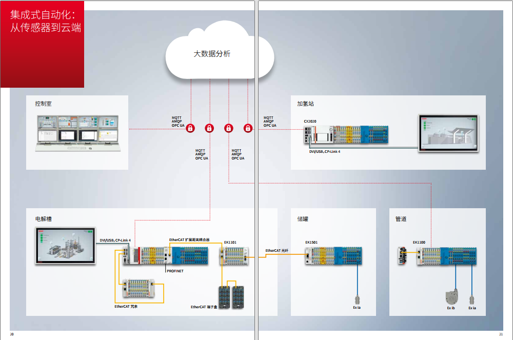 倍福资料下载 | 《高效、灵活、安全:基于 PC 的控制技术助力氢能产业发展》