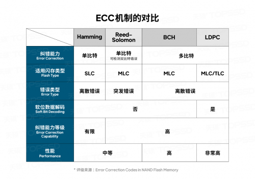 天硕工业级M.2 NVMe SSD固态硬盘LDPC纠错引擎升级