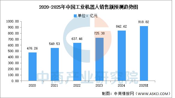 2025年中国工业机器人行业市场前景预测研究报告