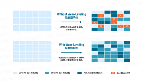 天硕工业级M.2 NVMe SSD固态硬盘静态+动态均衡全盘加固