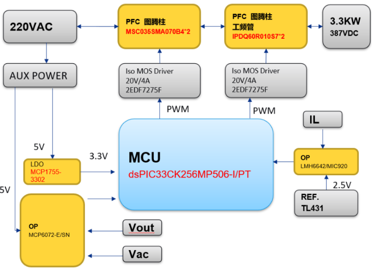 大联大品佳集团推出基于Microchip产品的3.3KW双向图腾柱PFC逆变电源方案