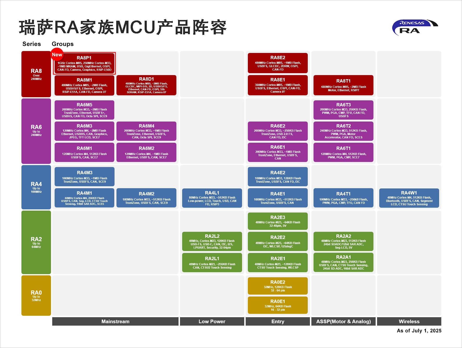 瑞萨电子推出搭载AI加速功能的1GHz微控制器, 树立MCU性能新标杆