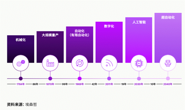 制造业的未来蓝图:“超自动化”工厂何以实现?
