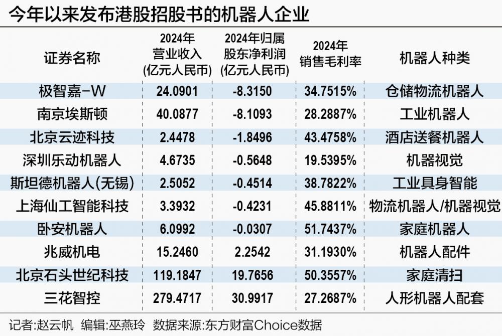 机器人企业扎堆冲刺港股