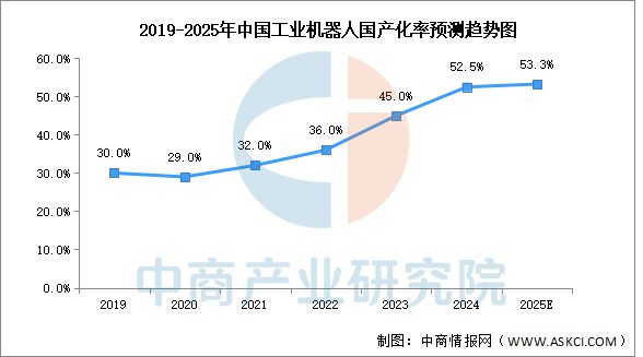 2025年中国工业机器人行业市场前景预测研究报告