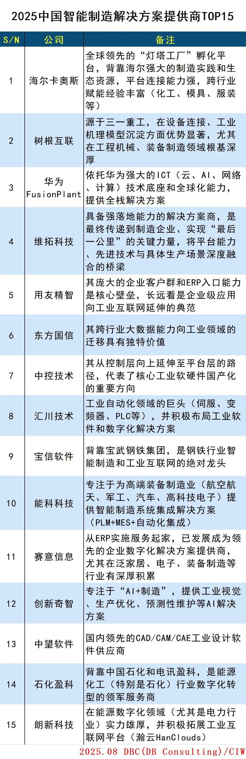 中国智能制造解决方案提供商TOP15
