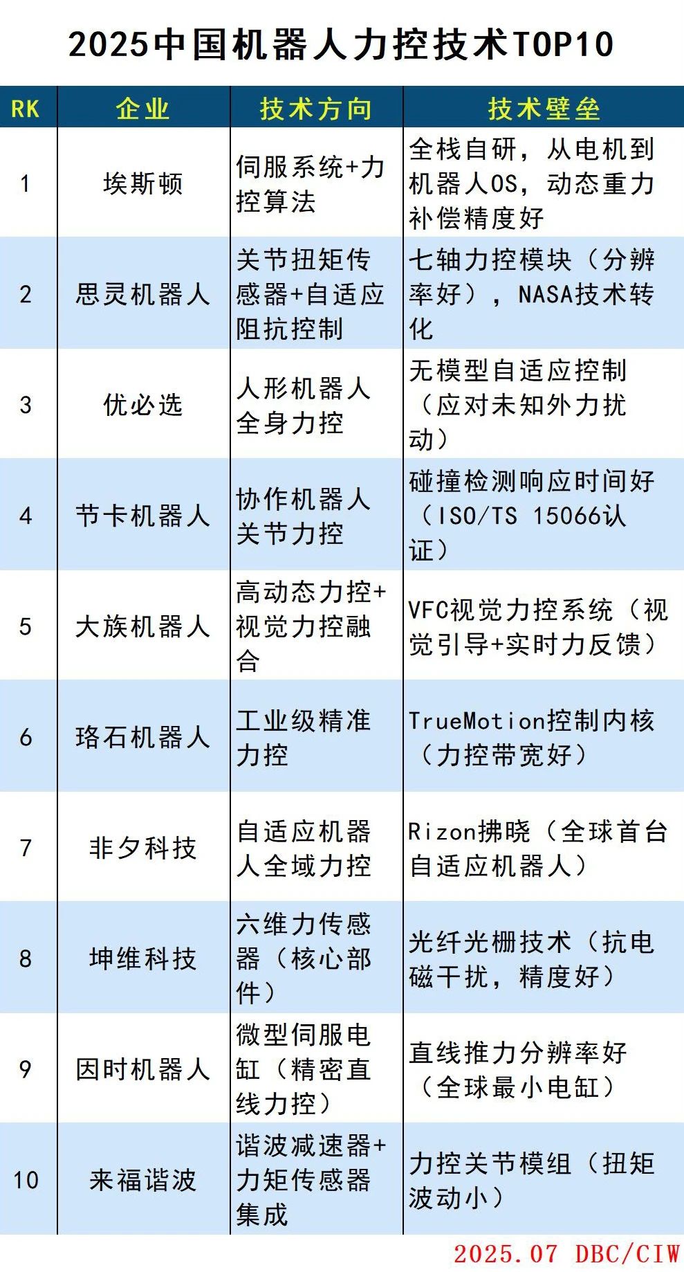 中国机器人力控技术TOP10