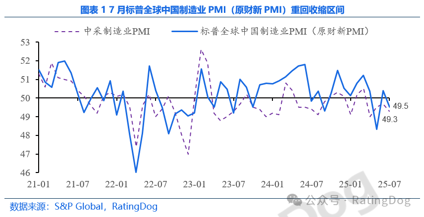 7月标普全球中国制造业PMI降至49.5
