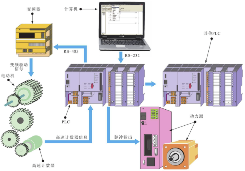 大联大友尚集团推出基于ST产品的工业PLC方案