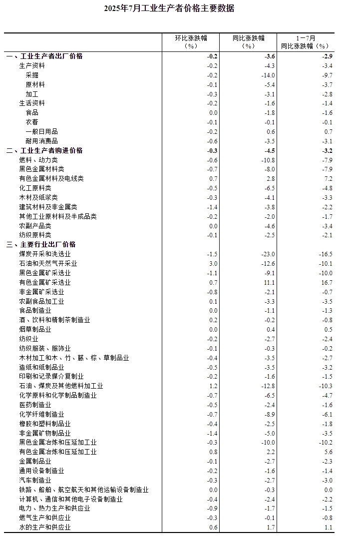 2025年7月份工业生产者出厂价格环比降幅收窄