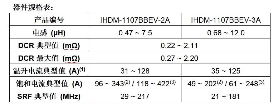 Vishay新款汽车级IHDM电感器即便在恶劣环境下仍保持出色的感值及饱和电流稳定性