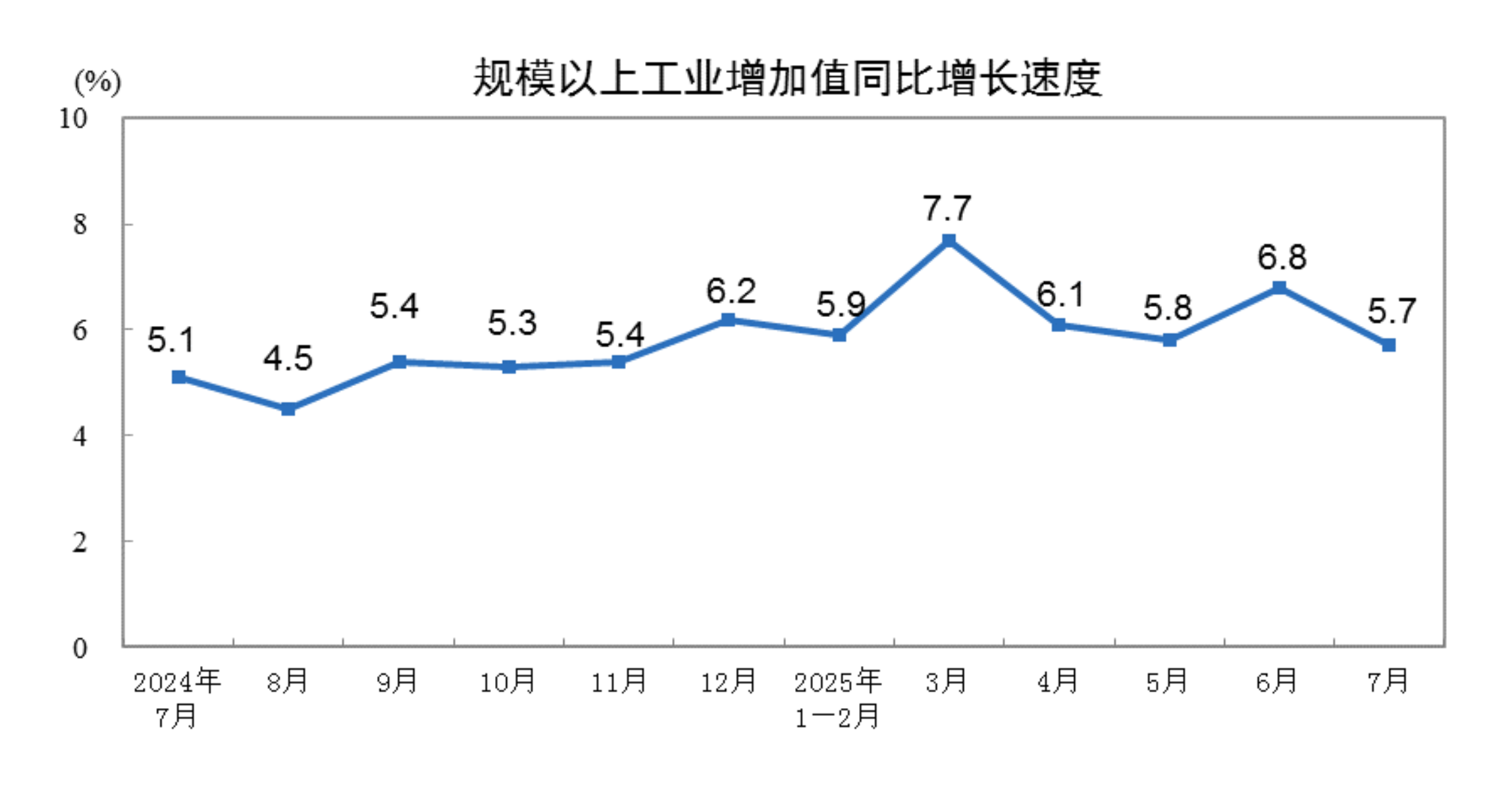 2025年7月份规模以上工业增加值增长5.7%