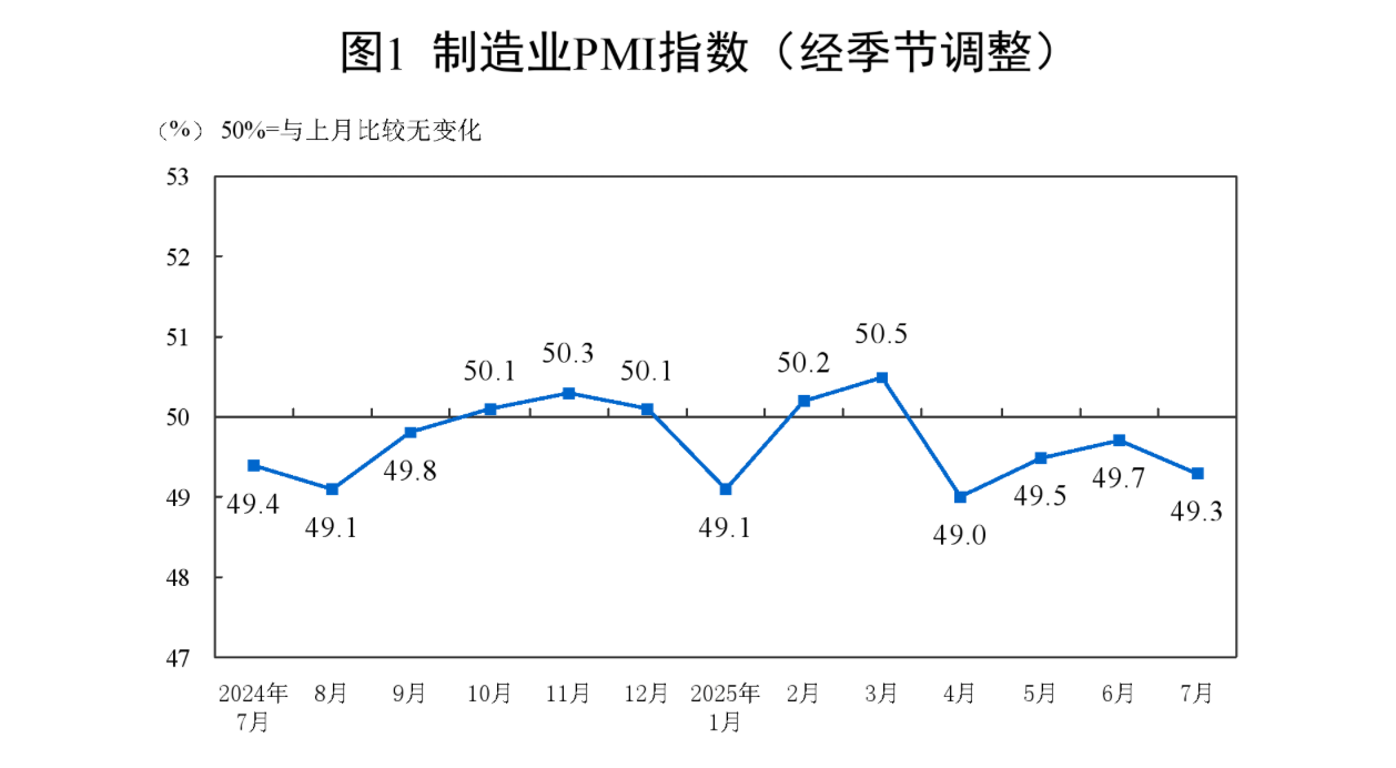 2025年7月份制造业PMI为49.3%